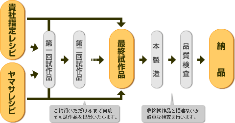 特別注文品の流れ